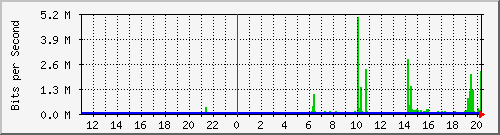 10.99.99.155_tun48 Traffic Graph