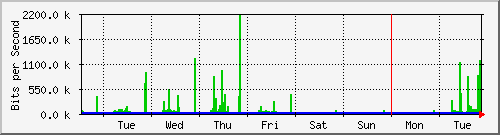 week