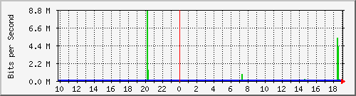 10.99.99.155_tun49 Traffic Graph