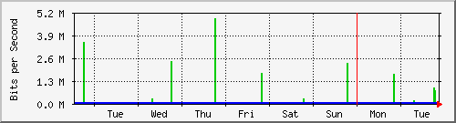 week