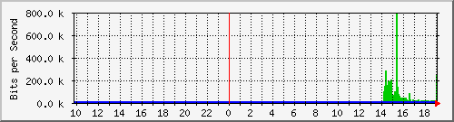 10.99.99.155_tun50 Traffic Graph