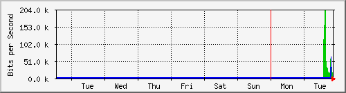week