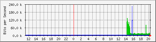 10.99.99.155_tun51 Traffic Graph