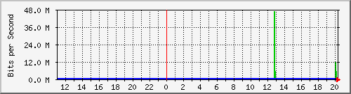10.99.99.155_tun52 Traffic Graph