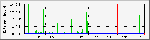 week