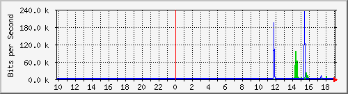 10.99.99.155_tun56 Traffic Graph
