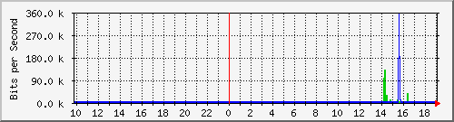 10.99.99.155_tun57 Traffic Graph