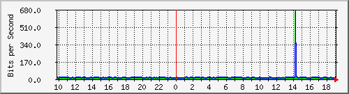 10.99.99.155_tun58 Traffic Graph