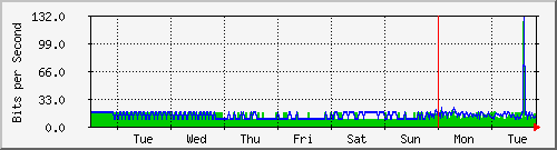 week