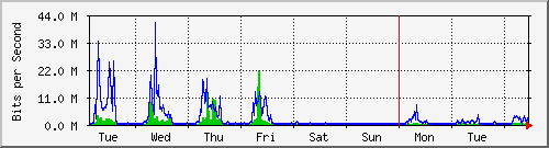 week