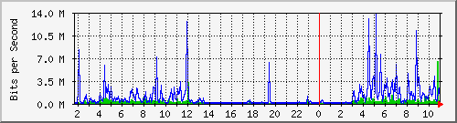10.99.99.160_eth0.100 Traffic Graph