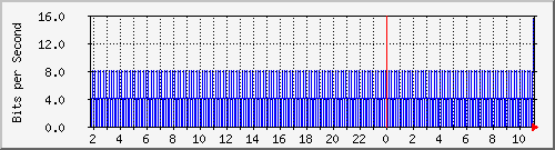 10.99.99.160_eth0.1000 Traffic Graph