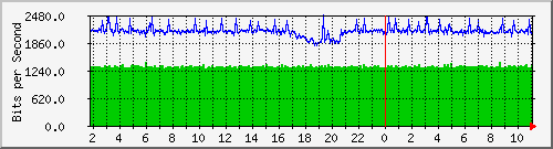10.99.99.160_eth0.201 Traffic Graph