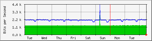 week