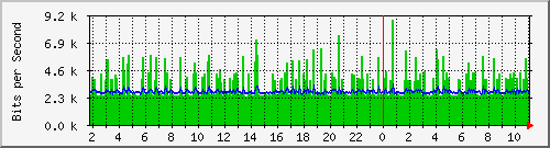 10.99.99.160_eth0.300 Traffic Graph