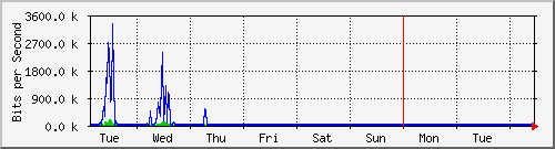 week