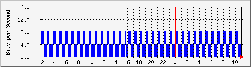 10.99.99.160_eth0.700 Traffic Graph