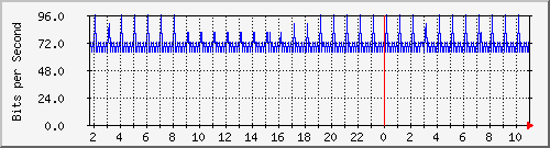 10.99.99.160_eth0.802 Traffic Graph