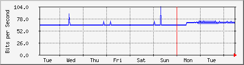 week
