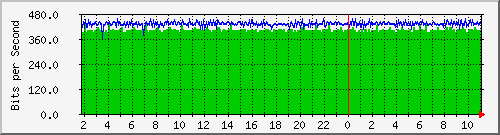10.99.99.160_eth0.810 Traffic Graph