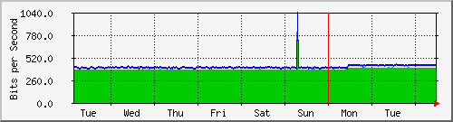 week