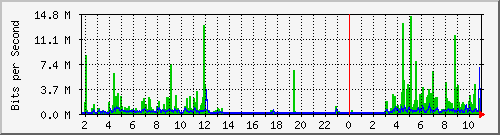 10.99.99.160_eth1 Traffic Graph