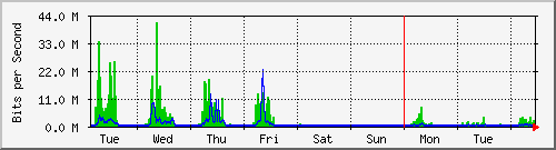 week