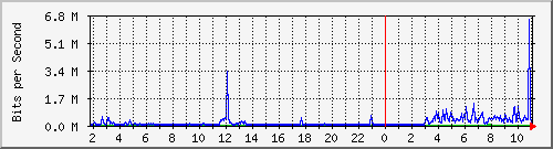 10.99.99.160_tun10 Traffic Graph