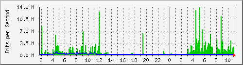 10.99.99.160_tun11 Traffic Graph
