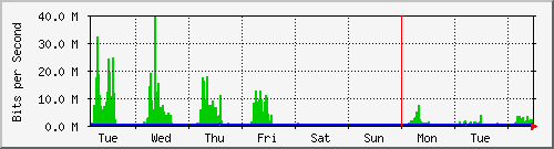 week