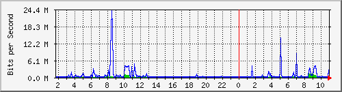 10.99.99.161_eth0 Traffic Graph