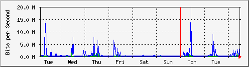 week