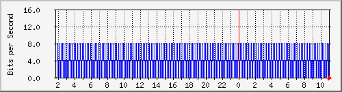 10.99.99.161_eth0.500 Traffic Graph