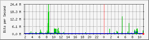 10.99.99.161_eth1 Traffic Graph
