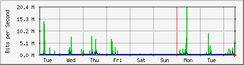 week