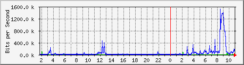 10.99.99.161_tun10 Traffic Graph