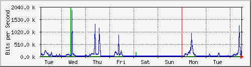 week