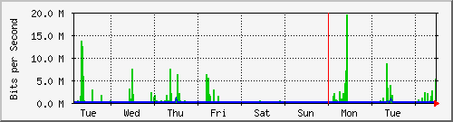 week