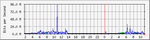 10.99.99.162_eth0 Traffic Graph