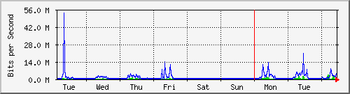 week