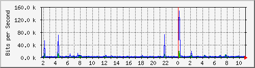 10.99.99.162_eth0.100 Traffic Graph