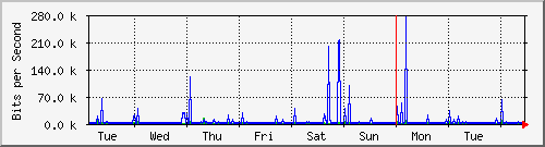 week