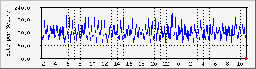 10.99.99.162_eth0.1000 Traffic Graph