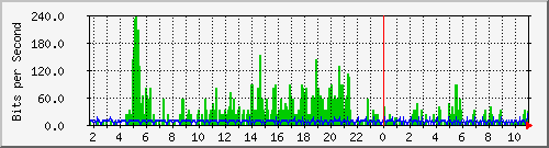 10.99.99.162_eth0.500 Traffic Graph