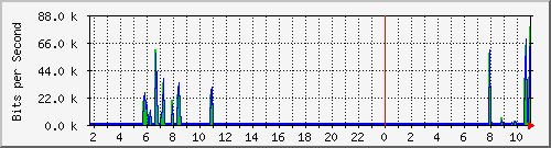 10.99.99.162_eth0.800 Traffic Graph