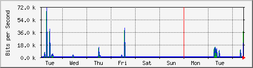 week