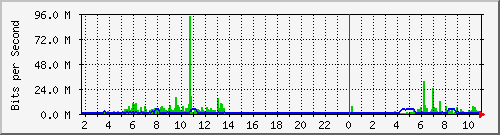 10.99.99.162_eth1 Traffic Graph