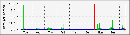 week