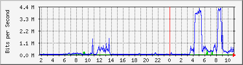 10.99.99.162_tun10 Traffic Graph