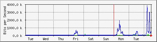 week